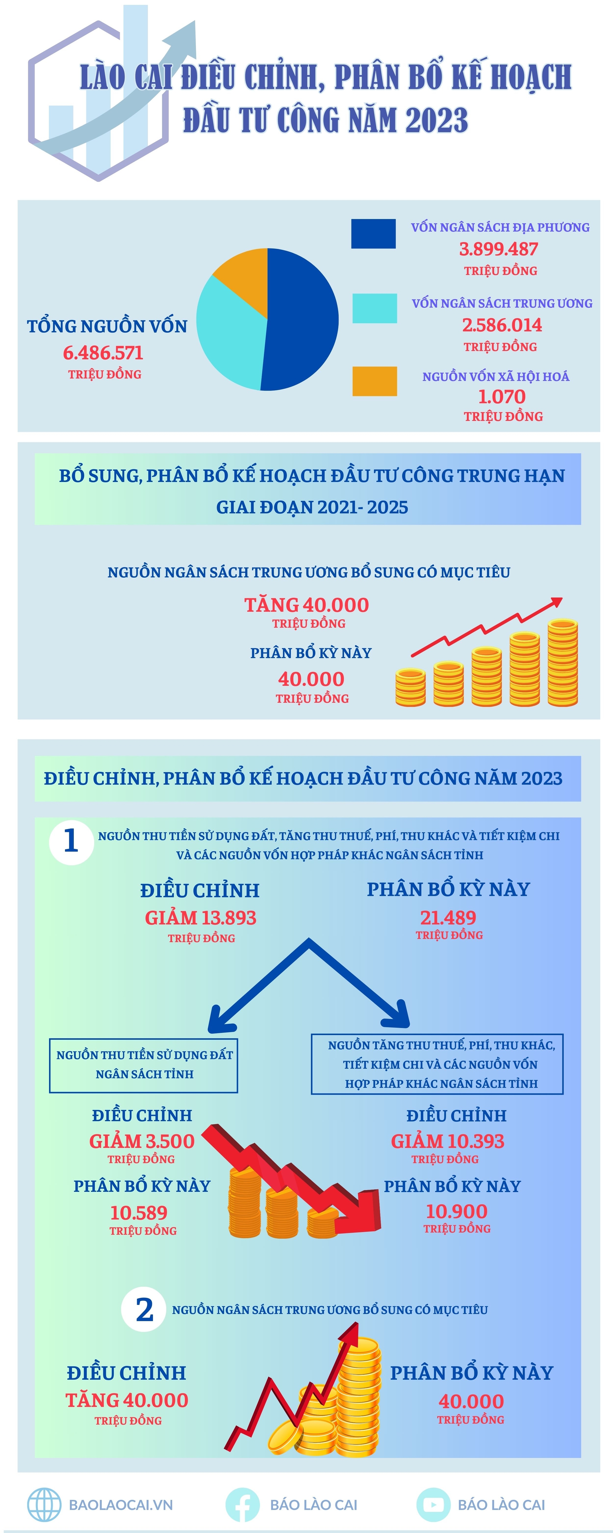 [Infographic] Lào Cai điều chỉnh, phân bổ kế hoạch đầu tư công năm 2023