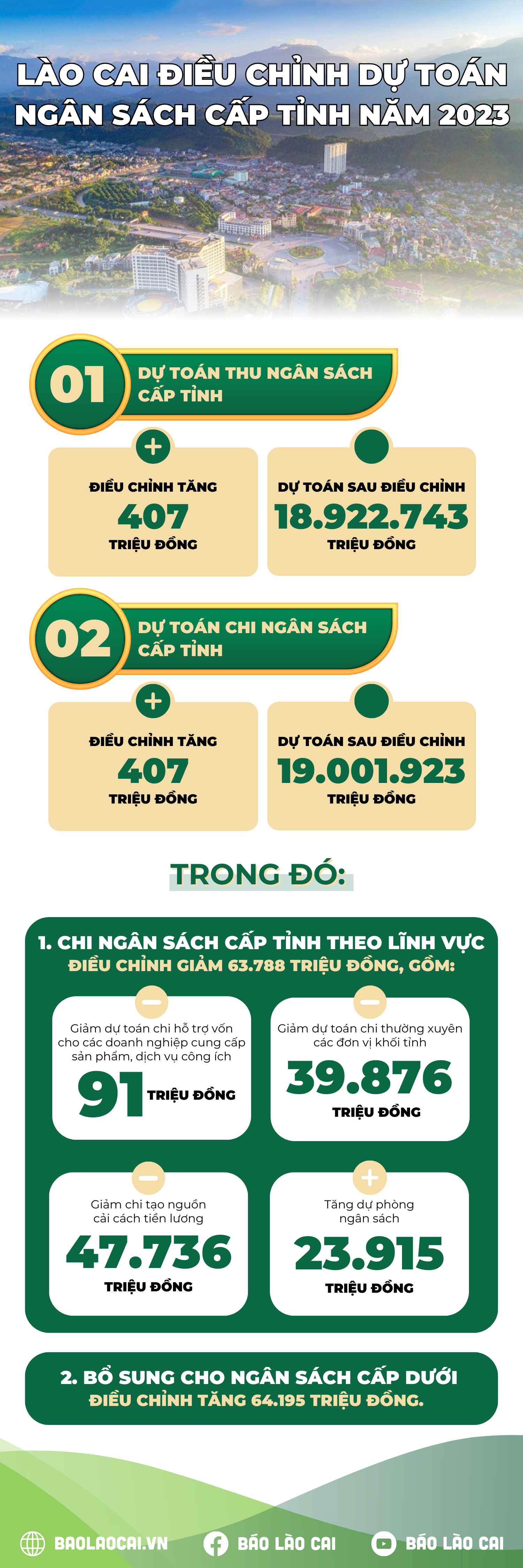 Lào Cai điều chỉnh dự toán ngân sách cấp tỉnh năm 2023