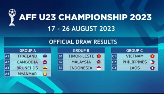 U23 Việt Nam nằm ở bảng đấu dễ thở tại U23 Đông Nam Á 2023