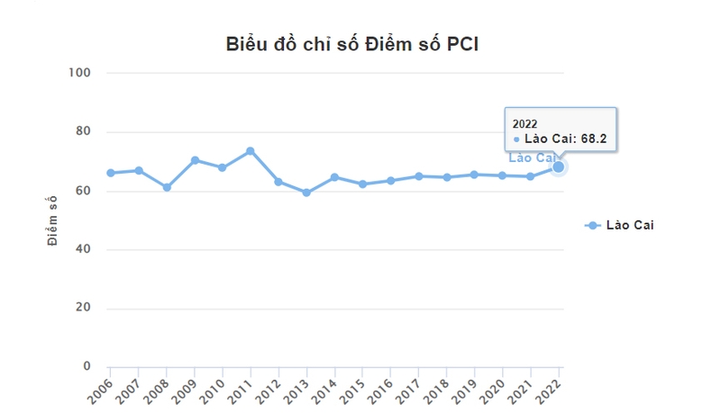 Chỉ số PCI qua các năm.jpg